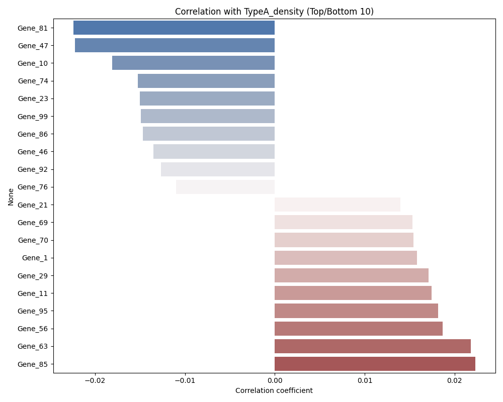 Density Correlation