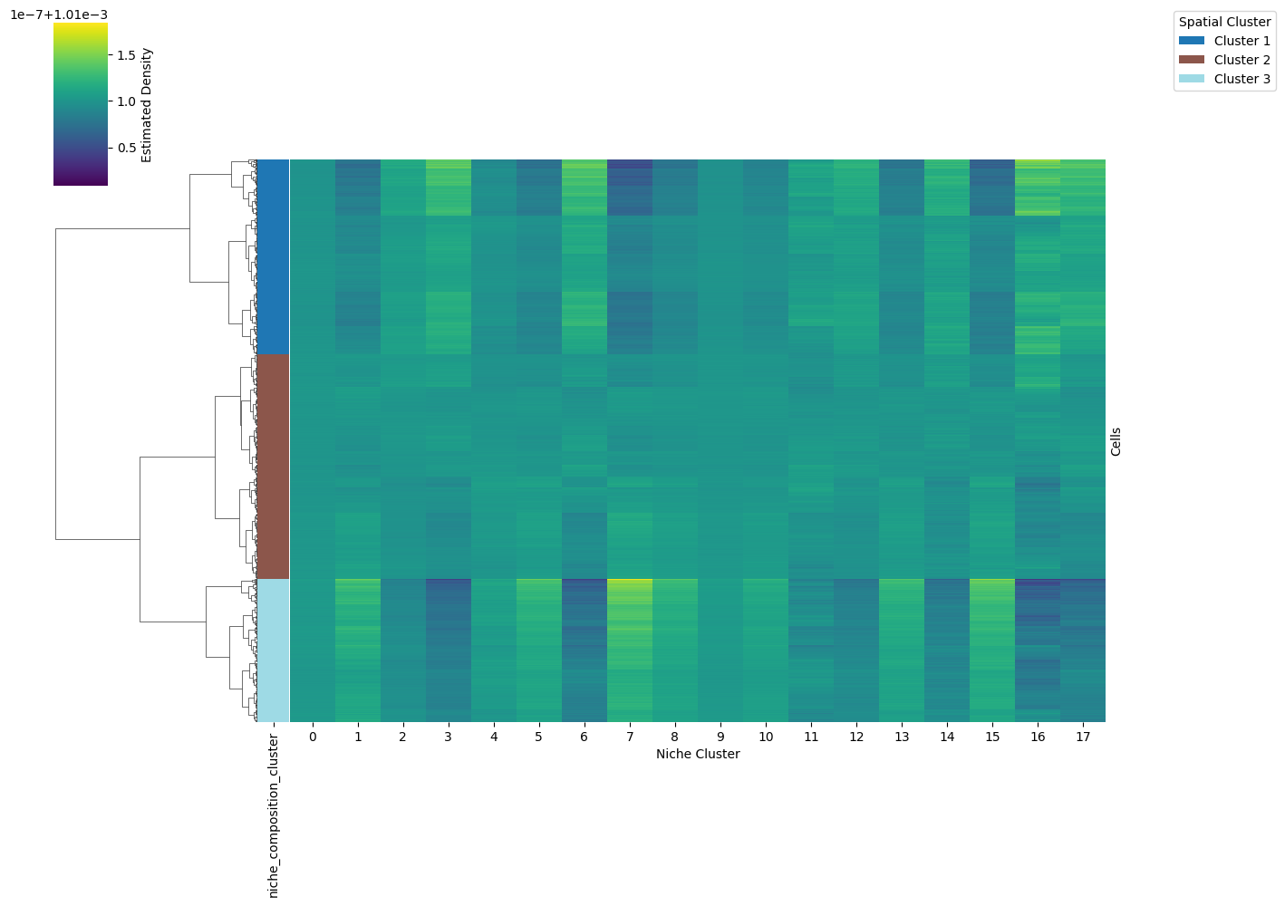 Niche Composition Clustermap